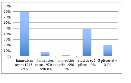 Un graphique à barres illustrant les pourcentages des différents types de bâtiments et de logements proposés par Chasseur d'appartement Paris 7. Bâtiments avant 1945 : 79 %, bâtiments de 1970 à 1990 : 8 % et bâtiments après 1990 : 2 %. Les studios et appartements 2 pièces représentent 49% tandis que les appartements plus grands (5 pièces ou plus) représentent 21%.