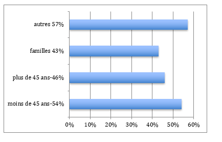 Un graphique à barres horizontales présente quatre catégories : « autres » (57 %), « familles » (43 %), « plus de 45 ans » (46 %) et « moins de 45 ans » (54 %). Chaque barre représente une valeur en pourcentage allant jusqu'à 60%, reflétant des informations précieuses pour un Chasseur d'appartement Paris 7.