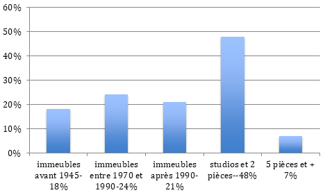 Un histogramme présente la répartition des différents types d'immeubles et d'appartements à Montrouge. Les barres, de gauche à droite, représentent les immeubles d'avant 1945 (18 %), les immeubles de 1970-1990 (24 %), les immeubles d'après 1990 (21 %), les studios et appartements de deux pièces (48 %) et les appartements de 5 ou 5 personnes. plus de chambres (7%).