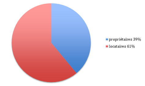 Un diagramme circulaire illustrant la répartition des propriétaires et des locataires. Le graphique montre que 39 % sont des « propriétaires » représentés en bleu, et 61 % sont des « locataires » en rouge. Cet aperçu peut être crucial pour un Chasseur immobilier Montrouge cherchant à comprendre la dynamique du marché local.