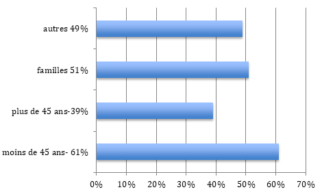 Un graphique à barres horizontales affichant quatre catégories : « autres » à 49 %, « familles » à 51 %, « plus de 45 ans » à 39 % et « moins de 45 ans » à 61 %. Les barres, représentant des pourcentages de 0% à 70% sur l'axe des x, offrent des informations précieuses pour un Chasseur immobilier Montrouge.