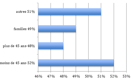 Diagramme à barres en français montrant les pourcentages pour différentes catégories : « autres » à 51 %, « familles » à 49 %, « plus de 45 ans » à 48 % et « moins de 45 ans » à 52 %. L'axe des x va de 46 % à 53 %. Ces informations sont essentielles pour un Chasseur immobilier Paris 16 analysant les tendances démographiques.