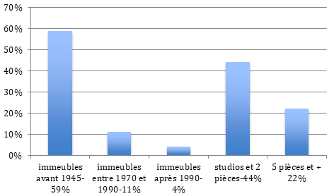 Un histogramme réalisé par un chasseur immobilier à Paris 16 montre la répartition des types d'appartements et leurs périodes de construction : « Immeubles avant 1945 » à 59 %, « Immeubles entre 1970 et 1990 » à 11 %, « Immeubles après 1990 » à 4 %. , "Studios et 2 pièces" à 44%, et